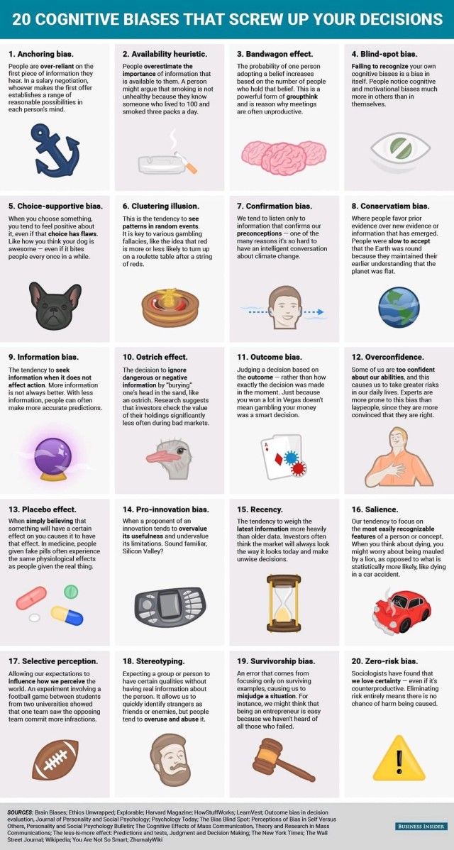 20 examples of cognitive bias that interfere with 'rational' decision making including confirmation bias, recency, placebo effect etc